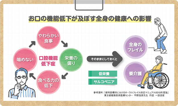 50歳以上の方 口腔機能低下症 「噛む・飲み込む・話す」力が弱っていませんか？