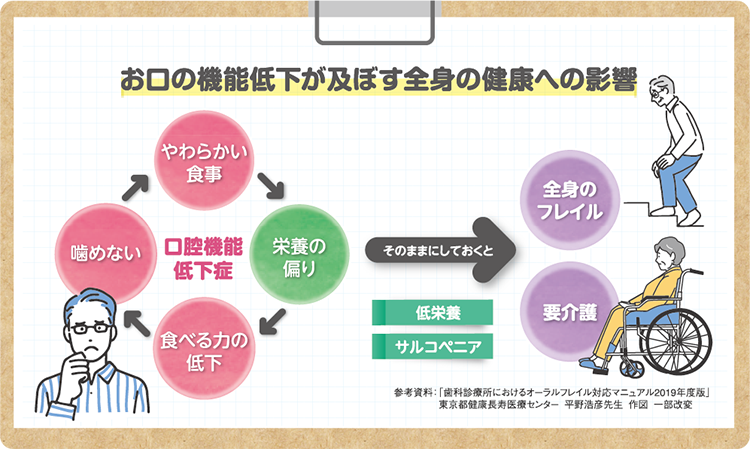 50歳以上の方 口腔機能低下症 「噛む・飲み込む・話す」力が弱っていませんか？